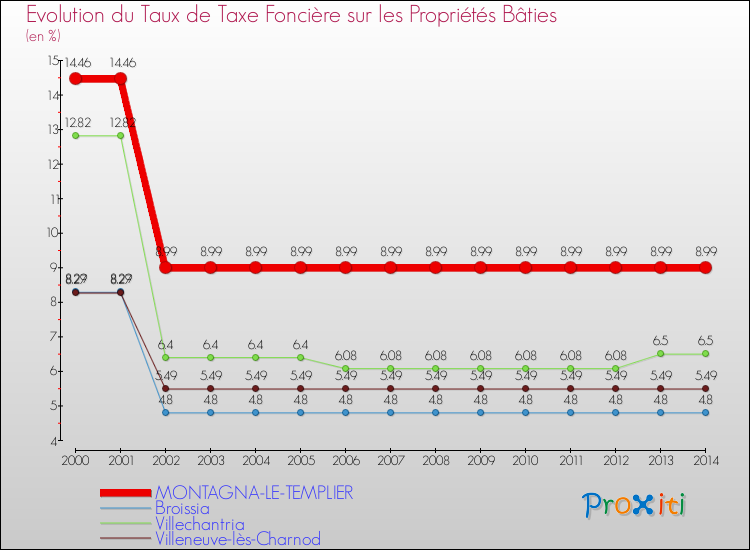 Evolution du taux de la taxe foncière sur le bati pour MONTAGNA-LE-TEMPLIER et les communes proches de 2000 à 2014 Comparaison des taux de taxe foncière sur le bati pour MONTAGNA-LE-TEMPLIER et les communes voisines de 2000 à 2014