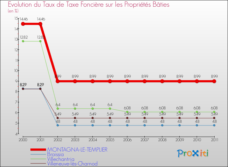 Evolution du taux de la taxe foncière sur le bati pour MONTAGNA-LE-TEMPLIER et les communes proches Comparaison des taux de taxe foncière sur le bati pour MONTAGNA-LE-TEMPLIER et les communes voisines