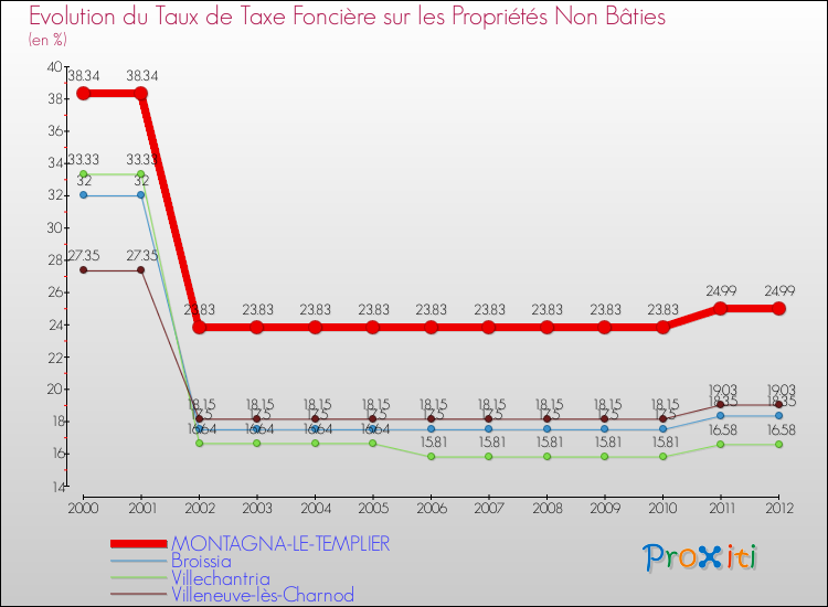 Evolution du taux de la taxe foncière sur les immeubles et terrains non batis pour MONTAGNA-LE-TEMPLIER et les communes proches de 2000 à 2012 Comparaison des taux de la taxe foncière sur les immeubles et terrains non batis pour MONTAGNA-LE-TEMPLIER et les communes voisines de 2000 à 2012