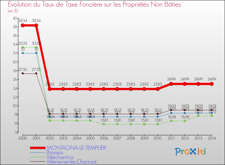 Evolution du taux de la taxe foncière sur les immeubles et terrains non batis pour MONTAGNA-LE-TEMPLIER et les communes proches de 2000 à 2014 Comparaison des taux de la taxe foncière sur les immeubles et terrains non batis pour MONTAGNA-LE-TEMPLIER et les communes voisines de 2000 à 2014