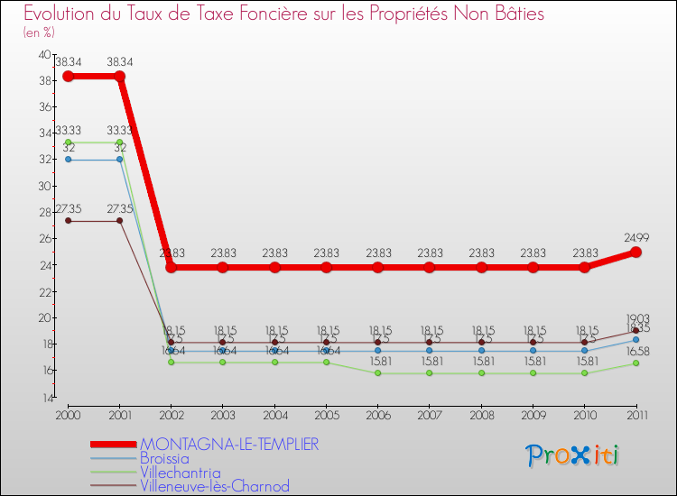 Evolution du taux de la taxe foncière sur les immeubles et terrains non batis pour MONTAGNA-LE-TEMPLIER et les communes proches Comparaison des taux de la taxe foncière sur les immeubles et terrains non batis pour MONTAGNA-LE-TEMPLIER et les communes voisines