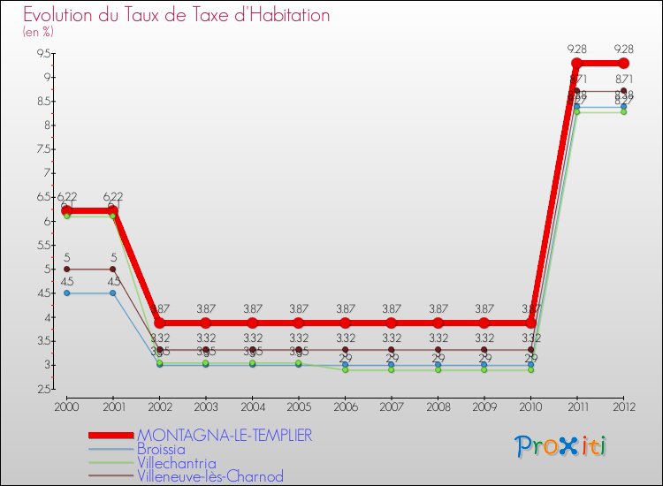 Evolution du taux de la taxe d'habitation pour MONTAGNA-LE-TEMPLIER et les communes proches Comparaison des taux de la taxe d'habitation pour MONTAGNA-LE-TEMPLIER et les communes voisines