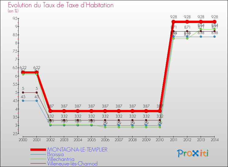 Evolution du taux de la taxe d'habitation pour MONTAGNA-LE-TEMPLIER et les communes proches de 2000 à 2014 Comparaison des taux de la taxe d'habitation pour MONTAGNA-LE-TEMPLIER et les communes voisines de 2000 à 2014