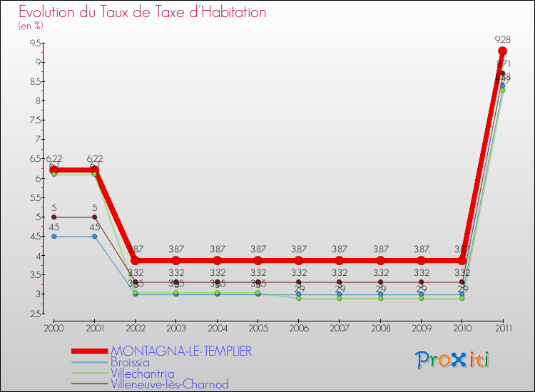 Evolution du taux de la taxe d'habitation pour MONTAGNA-LE-TEMPLIER et les communes proches Comparaison des taux de la taxe d'habitation pour MONTAGNA-LE-TEMPLIER et les communes voisines