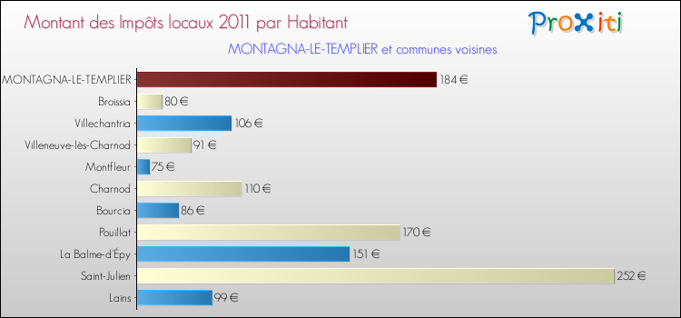 Montant des impôts locaux par Habitant pour MONTAGNA-LE-TEMPLIER et les communes proches Comparaison des impôts locaux par habitant pour MONTAGNA-LE-TEMPLIER et les communes voisines