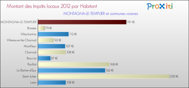 Montant des impôts locaux par Habitant pour MONTAGNA-LE-TEMPLIER et les communes proches Comparaison des impôts locaux par habitant pour MONTAGNA-LE-TEMPLIER et les communes voisines