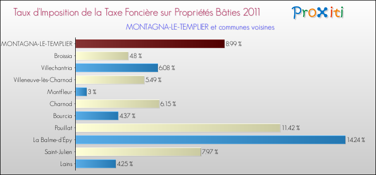Taux d'imposition de la taxe foncière sur le bati 2011 pour MONTAGNA-LE-TEMPLIER et les communes proches Comparaison des taux d'imposition de la taxe foncière sur le bati 2011 pour MONTAGNA-LE-TEMPLIER et les communes voisines
