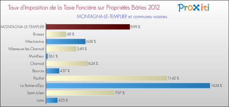 Taux d'imposition de la taxe foncière sur le bati 2012 pour MONTAGNA-LE-TEMPLIER et les communes proches Comparaison des taux d'imposition de la taxe foncière sur le bati 2012 pour MONTAGNA-LE-TEMPLIER et les communes voisines