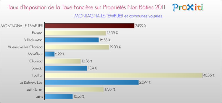 Taux d'imposition de la taxe foncière sur les immeubles et terrains non batis 2011 pour MONTAGNA-LE-TEMPLIER et les communes proches Comparaison des taux d'imposition de la taxe foncière sur les immeubles et terrains non batis 2011 pour MONTAGNA-LE-TEMPLIER et les communes voisines