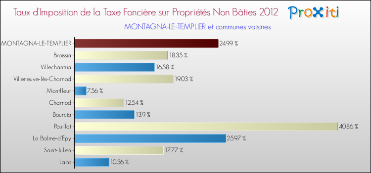 Taux d'imposition de la taxe foncière sur les immeubles et terrains non batis 2012 pour MONTAGNA-LE-TEMPLIER et les communes proches Comparaison des taux d'imposition de la taxe foncière sur les immeubles et terrains non batis 2012 pour MONTAGNA-LE-TEMPLIER et les communes voisines