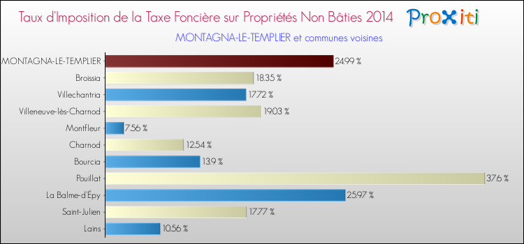 Taux d'imposition de la taxe foncière sur les immeubles et terrains non batis 2014 pour MONTAGNA-LE-TEMPLIER et les communes proches Comparaison des taux d'imposition de la taxe foncière sur les immeubles et terrains non batis 2014 pour MONTAGNA-LE-TEMPLIER et les communes voisines