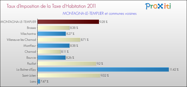 Taux d'imposition de la taxe d'habitation 2011 pour MONTAGNA-LE-TEMPLIER et les communes proches Comparaison des taux d'imposition de la taxe d'habitation 2011 pour MONTAGNA-LE-TEMPLIER et les communes voisines