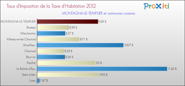 Taux d'imposition de la taxe d'habitation 2012 pour MONTAGNA-LE-TEMPLIER et les communes proches Comparaison des taux d'imposition de la taxe d'habitation 2012 pour MONTAGNA-LE-TEMPLIER et les communes voisines
