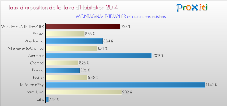 Taux d'imposition de la taxe d'habitation 2014 pour MONTAGNA-LE-TEMPLIER et les communes proches Comparaison des taux d'imposition de la taxe d'habitation 2014 pour MONTAGNA-LE-TEMPLIER et les communes voisines