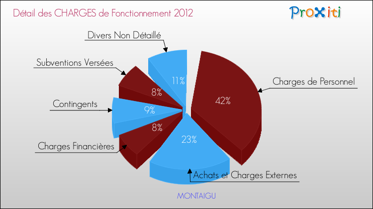 Décomposition des Charges de Fonctionnement 2012 de la commune de MONTAIGU Charges de Fonctionnement 2012 pour la commune de MONTAIGU
