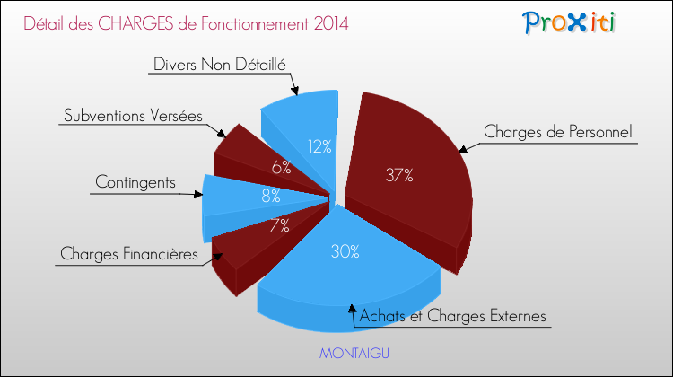 Décomposition des Charges de Fonctionnement 2014 de la commune de MONTAIGU Charges de Fonctionnement 2014 pour la commune de MONTAIGU