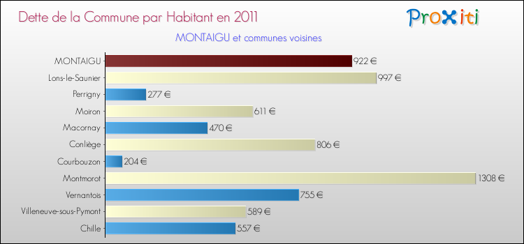 Dette par habitant de la commune en 2011 pour MONTAIGU et les communes proches Comparaison de la dette par habitant de la commune en 2011 pour MONTAIGU et les communes voisines