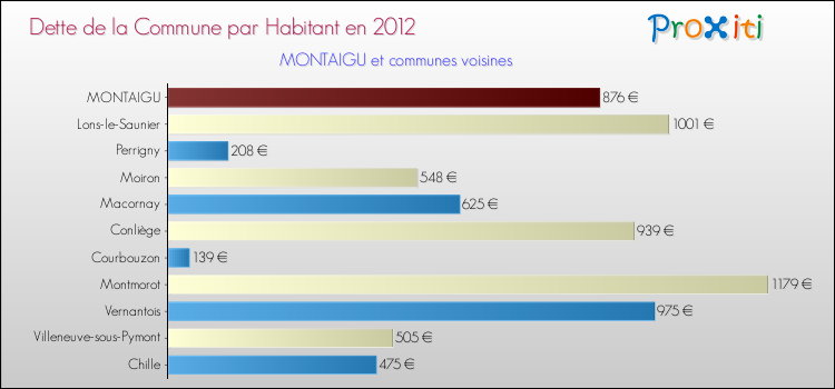 Dette par habitant de la commune en 2012 pour MONTAIGU et les communes proches Comparaison de la dette par habitant de la commune en 2012 pour MONTAIGU et les communes voisines