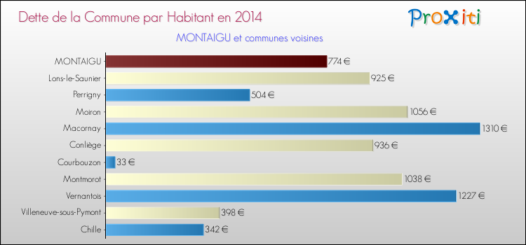 Dette par habitant de la commune en 2014 pour MONTAIGU et les communes proches Comparaison de la dette par habitant de la commune en 2014 pour MONTAIGU et les communes voisines