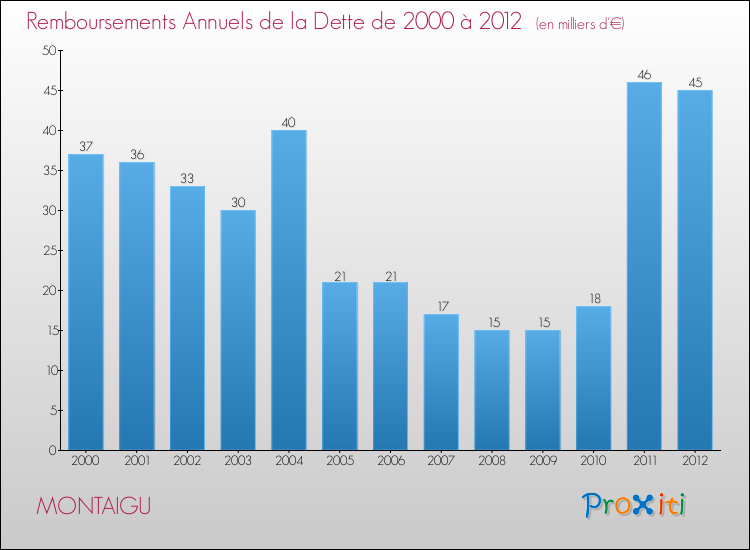 Evolution de l'annuité de la dette pour la commune de MONTAIGU de 2000 à 2012 Annuités de la dette pour MONTAIGU de 2000 à 2012