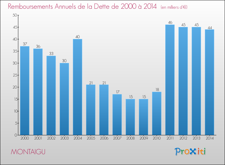 Evolution de l'annuité de la dette pour la commune de MONTAIGU de 2000 à 2014 Annuités de la dette pour MONTAIGU de 2000 à 2014
