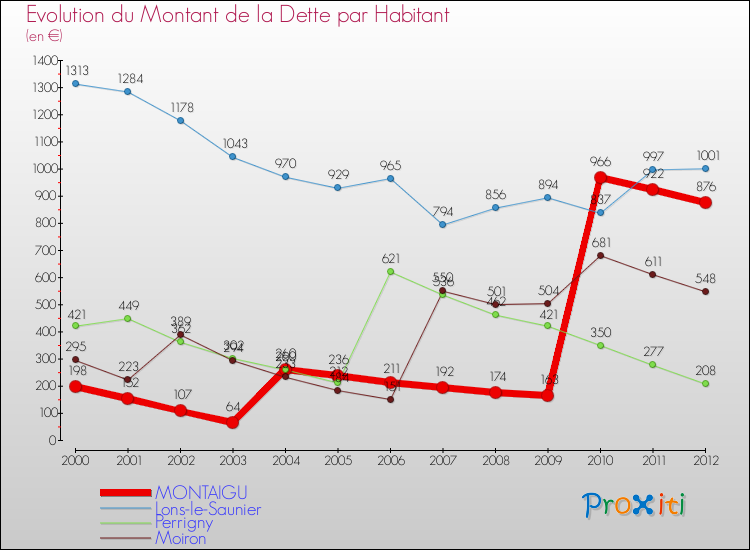 Evolution de la dette par habitant pour la commune de MONTAIGU et les communes proches de 2000 à 2012 Comparaison de la dette par habitant pour MONTAIGU et les communes voisines de 2000 à 2012