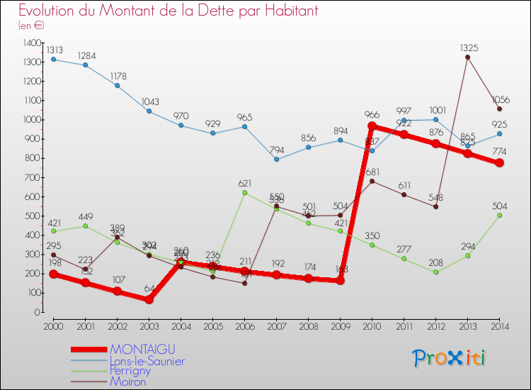 Evolution de la dette par habitant pour la commune de MONTAIGU et les communes proches de 2000 à 2014 Comparaison de la dette par habitant pour MONTAIGU et les communes voisines de 2000 à 2014