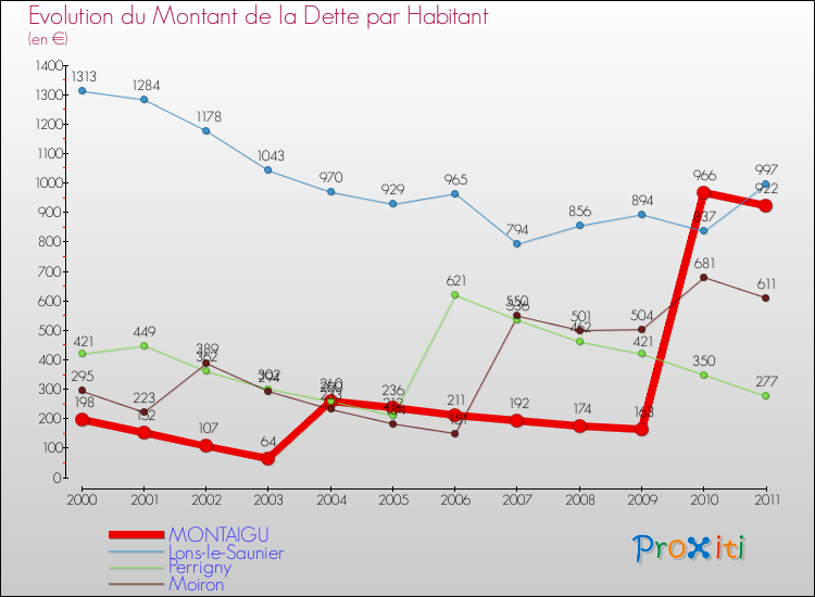Evolution de la dette par habitant pour la commune de MONTAIGU et les communes proches Comparaison de la dette par habitant pour MONTAIGU et les communes voisines