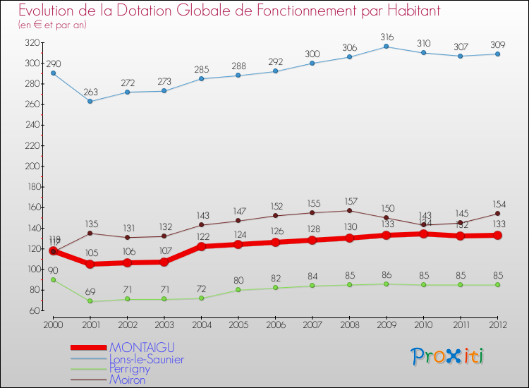 Evolution et montant de la dotation globale de fonctionnement par Habitant pour MONTAIGU et les communes proches Comparaison des dotations globales de fonctionnement par habitant pour MONTAIGU et les communes voisines