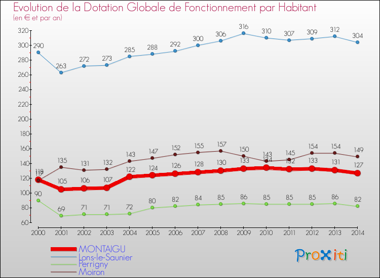 Evolution et montant de la dotation globale de fonctionnement par Habitant pour MONTAIGU et les communes proches de 2000 à 2014. Comparaison des dotations globales de fonctionnement par habitant pour MONTAIGU et les communes voisines de 2000 à 2014.