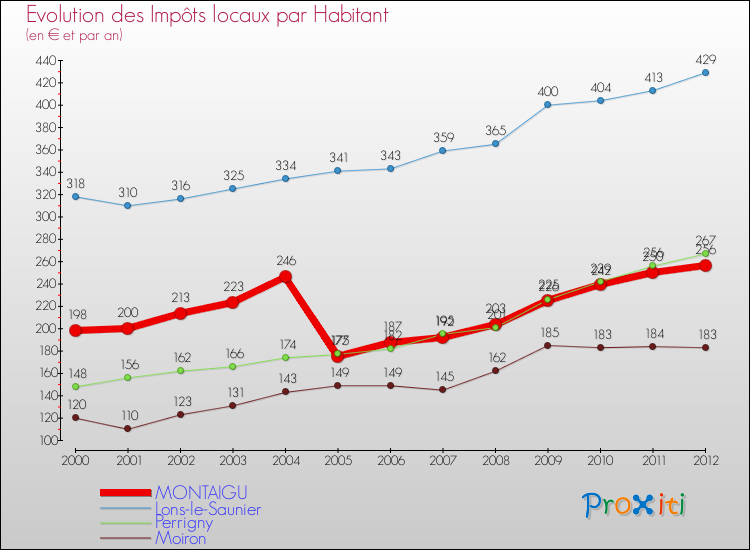 Evolution et montant des impôts locaux par Habitant pour MONTAIGU et les communes proches Comparaison des impôts locaux par habitant pour MONTAIGU et les communes voisines