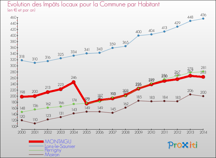 Evolution et montant des impôts locaux par Habitant pour MONTAIGU et les communes proches de 2000 à 2014 Comparaison des impôts locaux par habitant pour MONTAIGU et les communes voisines de 2000 à 2014