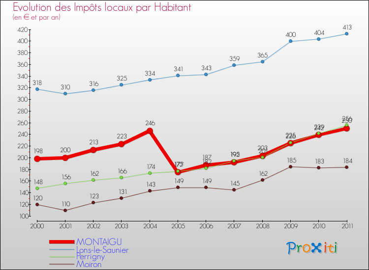 Evolution et montant des impôts locaux par Habitant pour MONTAIGU et les communes proches Comparaison des impôts locaux par habitant pour MONTAIGU et les communes voisines