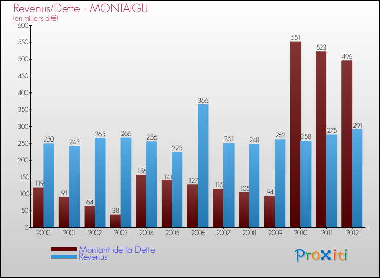 Evolution comparée de la dette et des revenus pour la commune de MONTAIGU de 2000 à 2012 Comparaison de la dette et des revenus pour MONTAIGU de 2000 à 2012