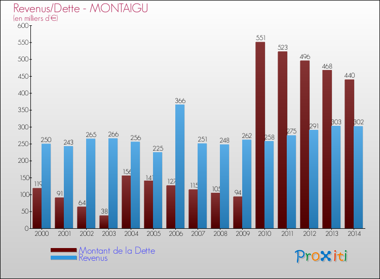 Evolution comparée de la dette et des revenus pour la commune de MONTAIGU de 2000 à 2014 Comparaison de la dette et des revenus pour MONTAIGU de 2000 à 2014