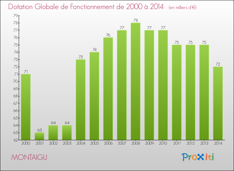 Evolution du montant de la Dotation Globale de Fonctionnement pour la commune de MONTAIGU de 2000 à 2014 Evolution du montant de la Dotation Globale de Fonctionnement pour MONTAIGU de 2000 à 2014