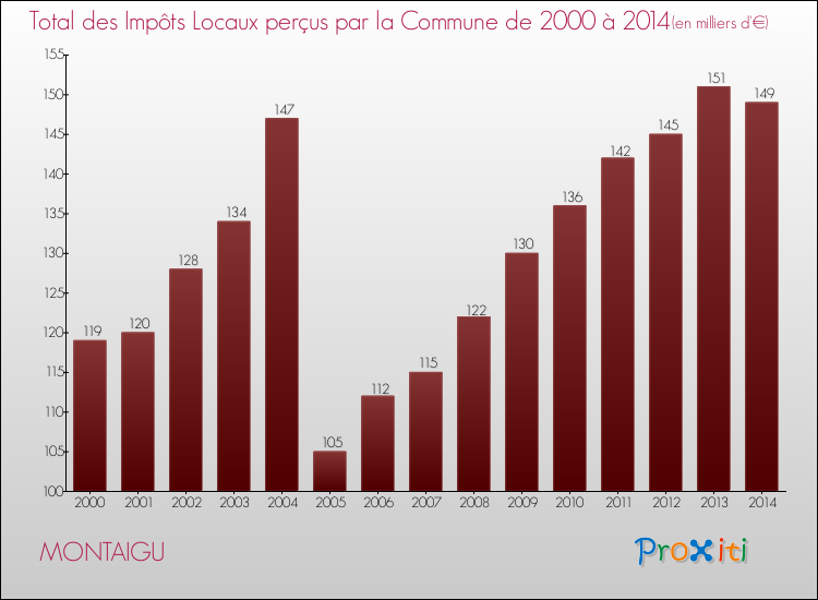Evolution des Impôts Locaux pour la commune de MONTAIGU de 2000 à 2014 Evolution des Impôts Locaux pour MONTAIGU de 2000 à 2014