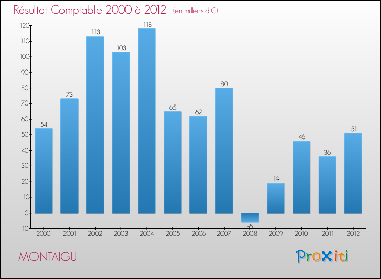 Evolution du résultat comptable pour la commune de MONTAIGU de 2000 à 2012 Evolution du résultat comptable pour MONTAIGU de 2000 à 2012