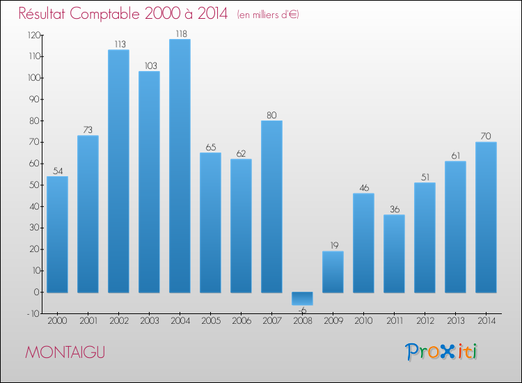 Evolution du résultat comptable pour la commune de MONTAIGU de 2000 à 2014 Evolution du résultat comptable pour MONTAIGU de 2000 à 2014