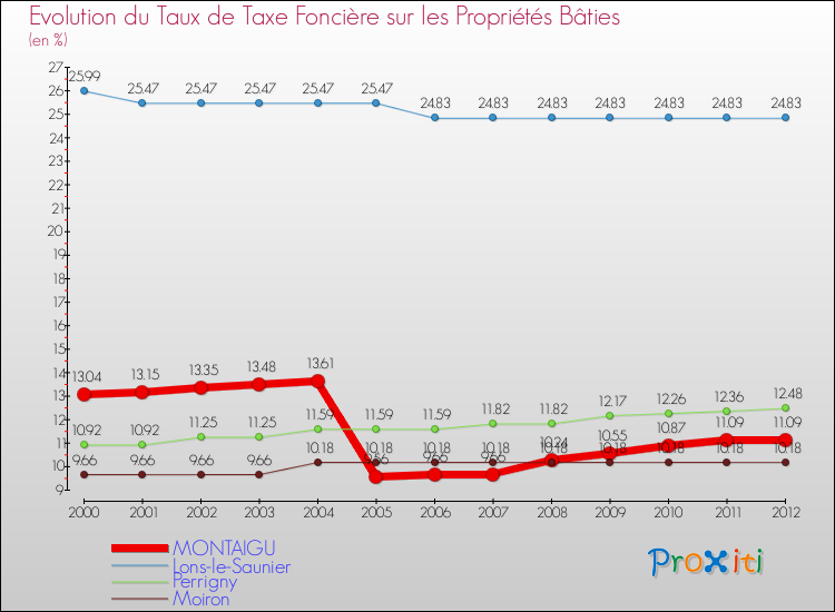 Evolution du taux de la taxe foncière sur le bati pour MONTAIGU et les communes proches de 2000 à 2012 Comparaison des taux de taxe foncière sur le bati pour MONTAIGU et les communes voisines de 2000 à 2012