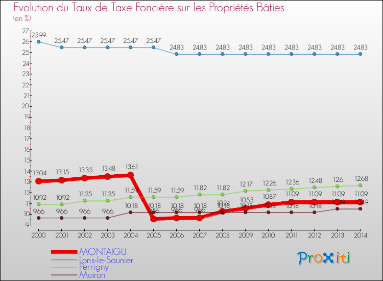 Evolution du taux de la taxe foncière sur le bati pour MONTAIGU et les communes proches de 2000 à 2014 Comparaison des taux de taxe foncière sur le bati pour MONTAIGU et les communes voisines de 2000 à 2014
