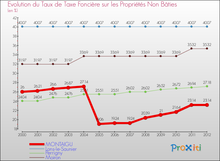 Evolution du taux de la taxe foncière sur les immeubles et terrains non batis pour MONTAIGU et les communes proches de 2000 à 2012 Comparaison des taux de la taxe foncière sur les immeubles et terrains non batis pour MONTAIGU et les communes voisines de 2000 à 2012