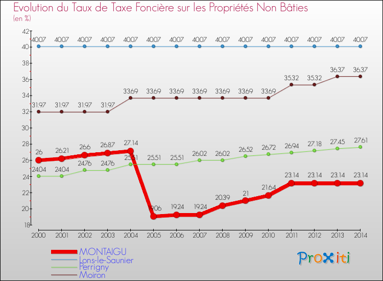 Evolution du taux de la taxe foncière sur les immeubles et terrains non batis pour MONTAIGU et les communes proches de 2000 à 2014 Comparaison des taux de la taxe foncière sur les immeubles et terrains non batis pour MONTAIGU et les communes voisines de 2000 à 2014