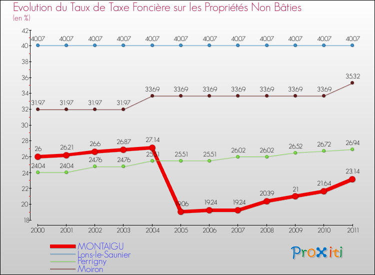 Evolution du taux de la taxe foncière sur les immeubles et terrains non batis pour MONTAIGU et les communes proches Comparaison des taux de la taxe foncière sur les immeubles et terrains non batis pour MONTAIGU et les communes voisines