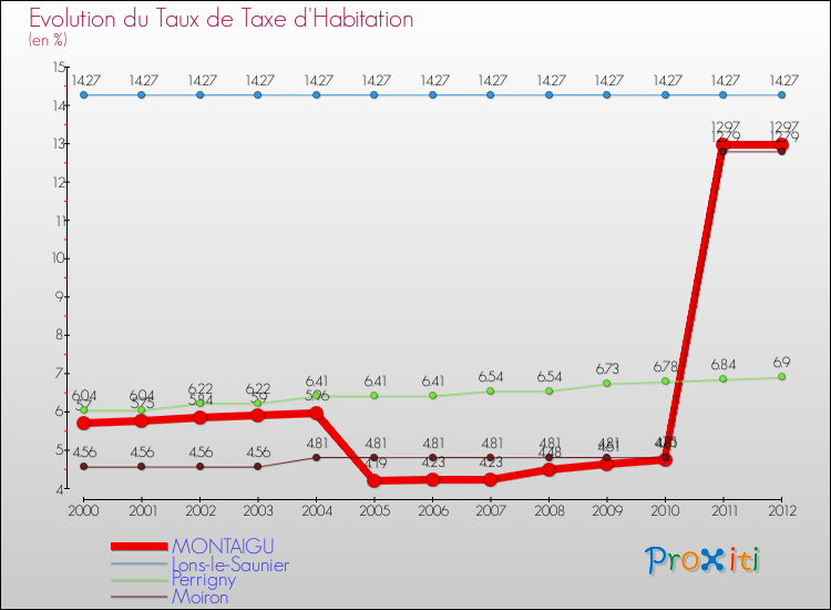 Evolution du taux de la taxe d'habitation pour MONTAIGU et les communes proches Comparaison des taux de la taxe d'habitation pour MONTAIGU et les communes voisines