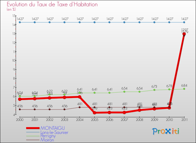 Evolution du taux de la taxe d'habitation pour MONTAIGU et les communes proches Comparaison des taux de la taxe d'habitation pour MONTAIGU et les communes voisines