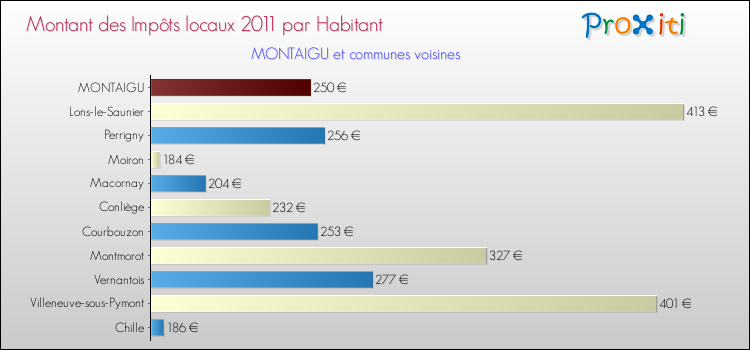Montant des impôts locaux par Habitant pour MONTAIGU et les communes proches Comparaison des impôts locaux par habitant pour MONTAIGU et les communes voisines