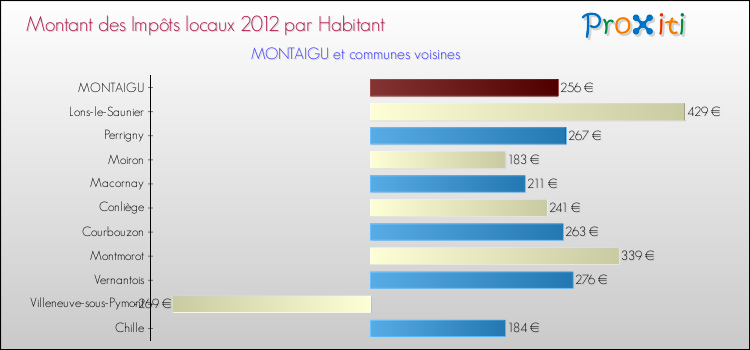Montant des impôts locaux par Habitant pour MONTAIGU et les communes proches Comparaison des impôts locaux par habitant pour MONTAIGU et les communes voisines