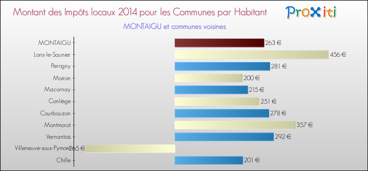 Montant des impôts locaux par Habitant pour MONTAIGU et les communes proches en 2014 Comparaison des impôts locaux par habitant pour MONTAIGU et les communes voisines en 2014