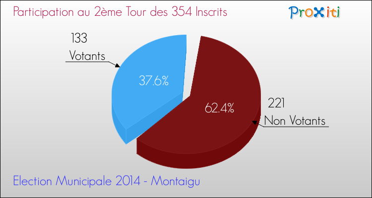 Participation au 2ème Tour des Elections Municipales 2014 de la commune de Montaigu Elections Municipales 2014 - Participation au 2ème Tour pour la commune de Montaigu